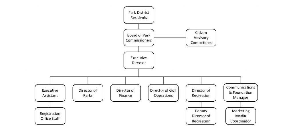 Parks And Recreation Organizational Chart